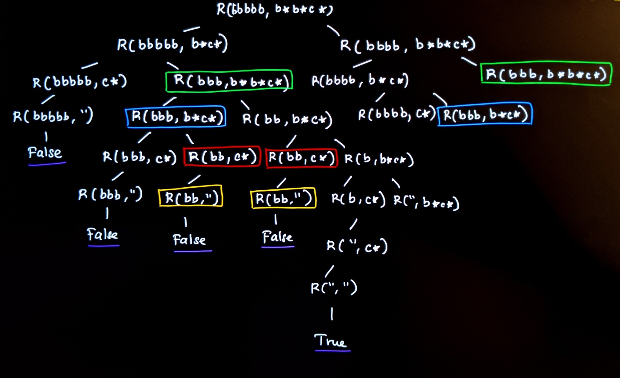 Regular Expression Matching Using Dynamic Programming – That Girl Coder